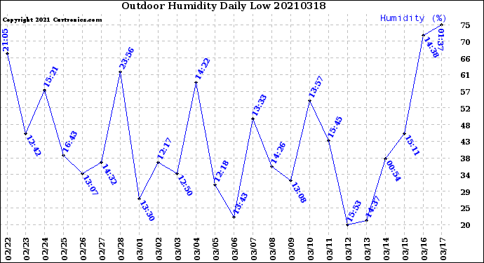Milwaukee Weather Outdoor Humidity<br>Daily Low