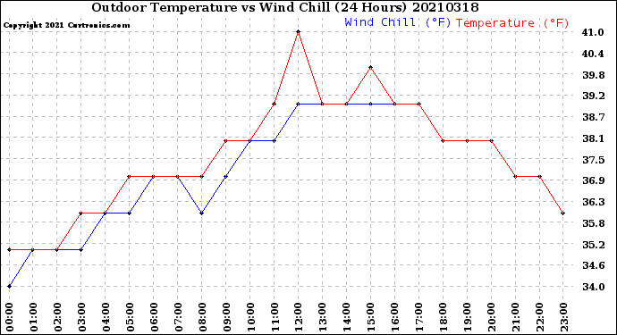 Milwaukee Weather Outdoor Temperature<br>vs Wind Chill<br>(24 Hours)