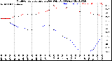 Milwaukee Weather Outdoor Temperature<br>vs Dew Point<br>(24 Hours)