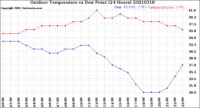 Milwaukee Weather Outdoor Temperature<br>vs Dew Point<br>(24 Hours)