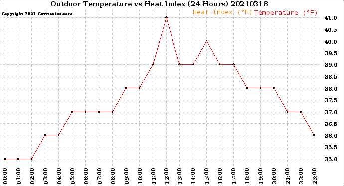 Milwaukee Weather Outdoor Temperature<br>vs Heat Index<br>(24 Hours)