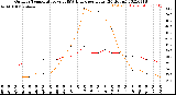 Milwaukee Weather Outdoor Temperature<br>vs THSW Index<br>per Hour<br>(24 Hours)