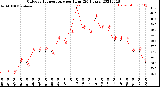 Milwaukee Weather Outdoor Temperature<br>per Hour<br>(24 Hours)