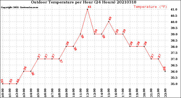 Milwaukee Weather Outdoor Temperature<br>per Hour<br>(24 Hours)