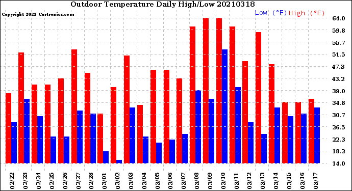 Milwaukee Weather Outdoor Temperature<br>Daily High/Low