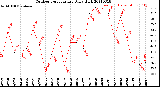 Milwaukee Weather Outdoor Temperature<br>Daily High