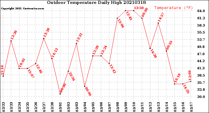 Milwaukee Weather Outdoor Temperature<br>Daily High