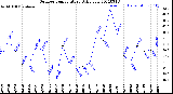 Milwaukee Weather Outdoor Temperature<br>Daily Low