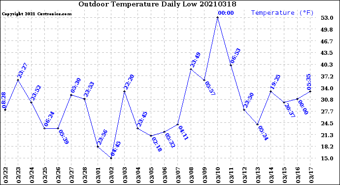 Milwaukee Weather Outdoor Temperature<br>Daily Low