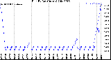 Milwaukee Weather Rain<br>By Day<br>(Inches)