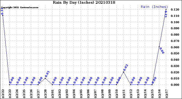 Milwaukee Weather Rain<br>By Day<br>(Inches)