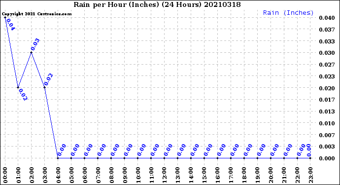 Milwaukee Weather Rain<br>per Hour<br>(Inches)<br>(24 Hours)