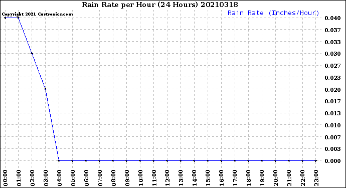 Milwaukee Weather Rain Rate<br>per Hour<br>(24 Hours)