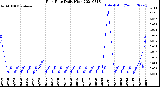 Milwaukee Weather Rain Rate<br>Daily High