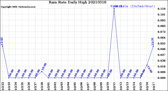 Milwaukee Weather Rain Rate<br>Daily High