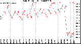 Milwaukee Weather Solar Radiation<br>Daily