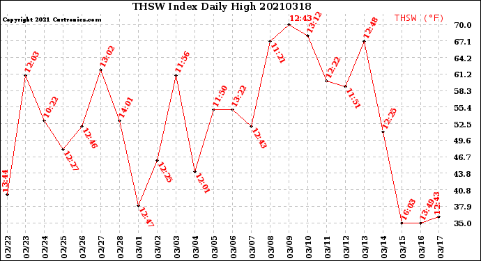Milwaukee Weather THSW Index<br>Daily High