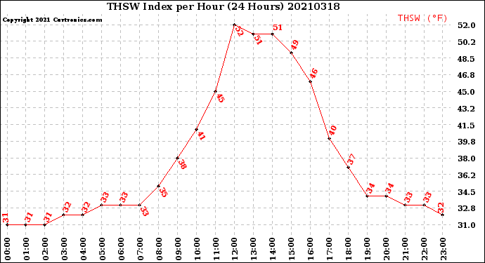 Milwaukee Weather THSW Index<br>per Hour<br>(24 Hours)