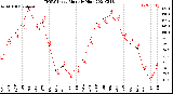 Milwaukee Weather THSW Index<br>Monthly High