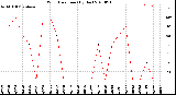 Milwaukee Weather Wind Direction<br>(By Day)