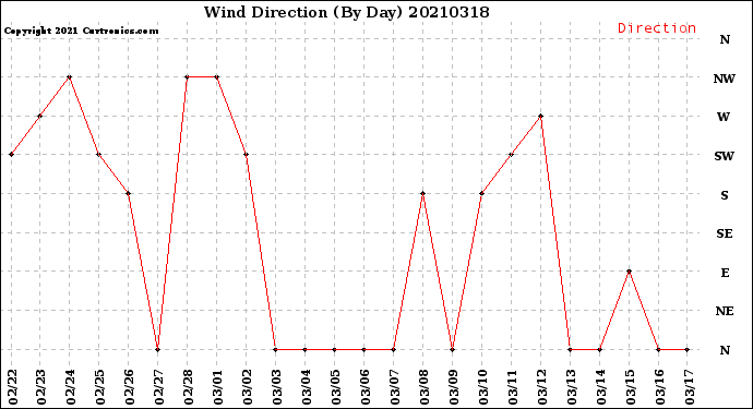 Milwaukee Weather Wind Direction<br>(By Day)