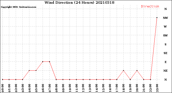 Milwaukee Weather Wind Direction<br>(24 Hours)