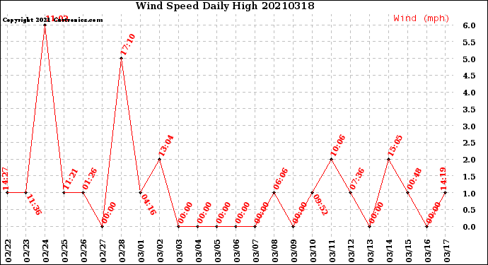 Milwaukee Weather Wind Speed<br>Daily High