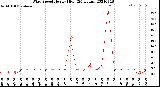 Milwaukee Weather Wind Speed<br>Hourly High<br>(24 Hours)