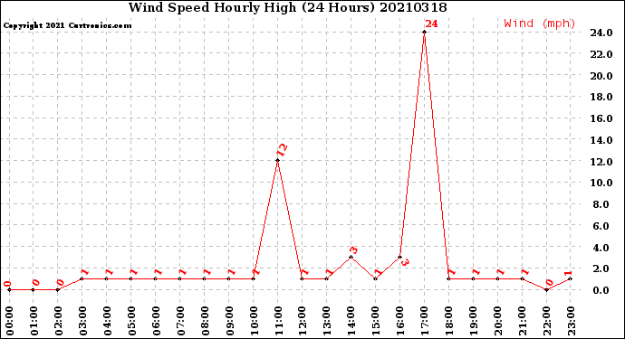 Milwaukee Weather Wind Speed<br>Hourly High<br>(24 Hours)