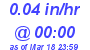 Milwaukee Weather Rain Rate Today