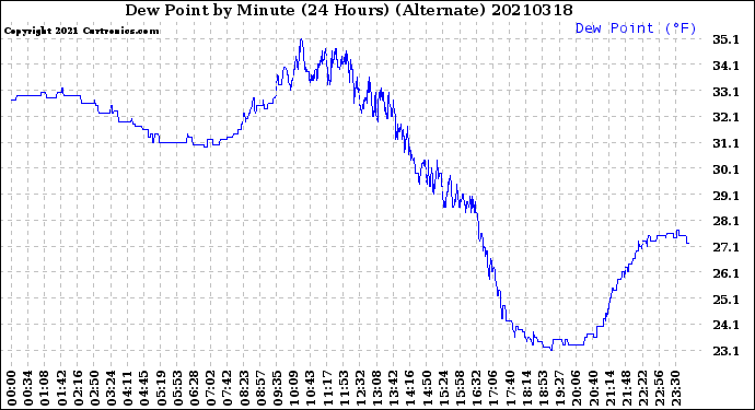 Milwaukee Weather Dew Point<br>by Minute<br>(24 Hours) (Alternate)