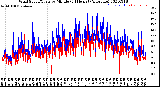 Milwaukee Weather Wind Speed/Gusts<br>by Minute<br>(24 Hours) (Alternate)