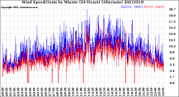 Milwaukee Weather Wind Speed/Gusts<br>by Minute<br>(24 Hours) (Alternate)