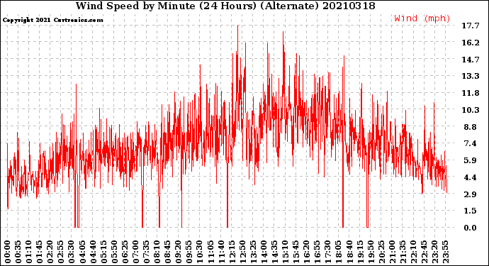 Milwaukee Weather Wind Speed<br>by Minute<br>(24 Hours) (Alternate)