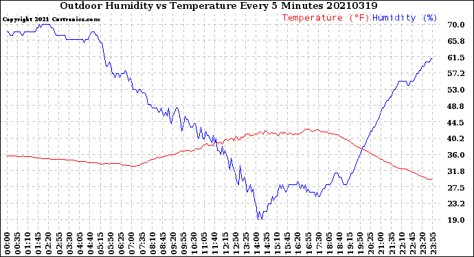 Milwaukee Weather Outdoor Humidity<br>vs Temperature<br>Every 5 Minutes