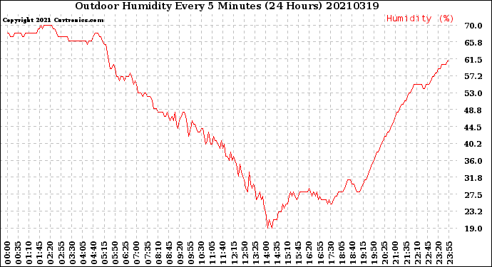 Milwaukee Weather Outdoor Humidity<br>Every 5 Minutes<br>(24 Hours)