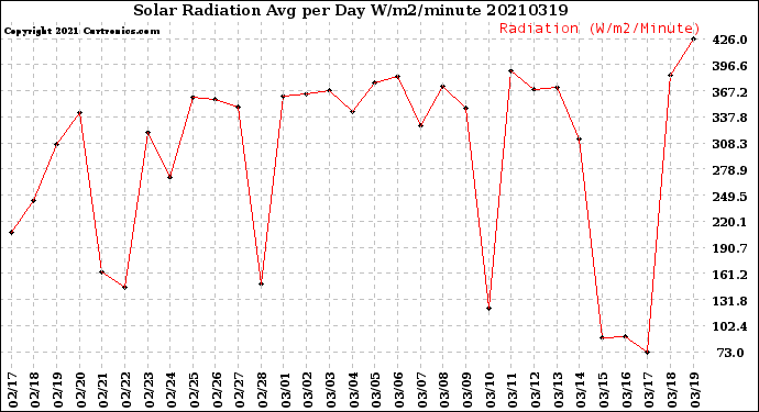 Milwaukee Weather Solar Radiation<br>Avg per Day W/m2/minute