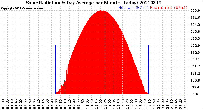 Milwaukee Weather Solar Radiation<br>& Day Average<br>per Minute<br>(Today)