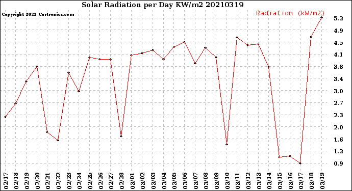Milwaukee Weather Solar Radiation<br>per Day KW/m2