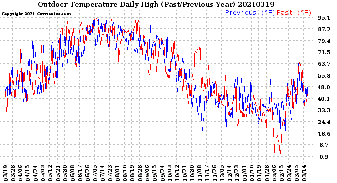 Milwaukee Weather Outdoor Temperature<br>Daily High<br>(Past/Previous Year)