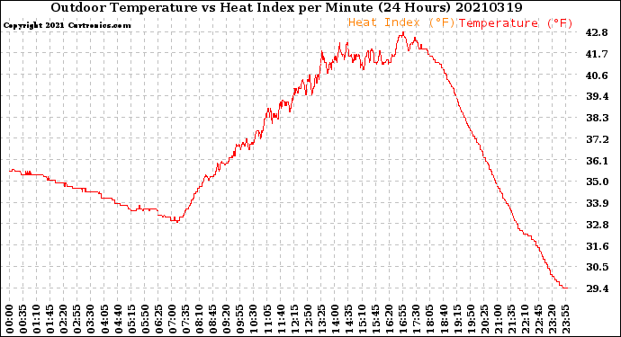 Milwaukee Weather Outdoor Temperature<br>vs Heat Index<br>per Minute<br>(24 Hours)