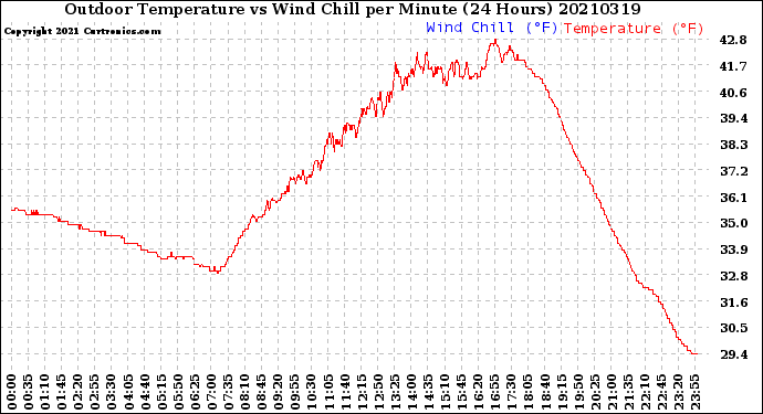 Milwaukee Weather Outdoor Temperature<br>vs Wind Chill<br>per Minute<br>(24 Hours)