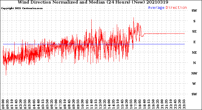 Milwaukee Weather Wind Direction<br>Normalized and Median<br>(24 Hours) (New)