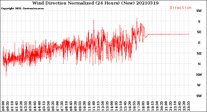 Milwaukee Weather Wind Direction<br>Normalized<br>(24 Hours) (New)