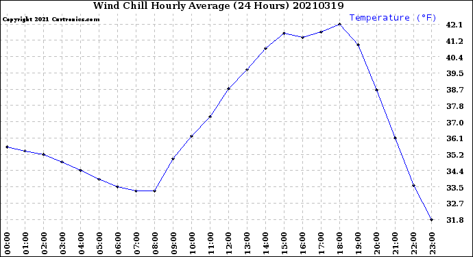 Milwaukee Weather Wind Chill<br>Hourly Average<br>(24 Hours)
