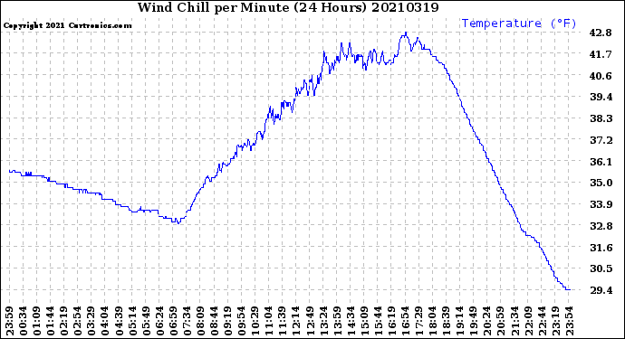 Milwaukee Weather Wind Chill<br>per Minute<br>(24 Hours)