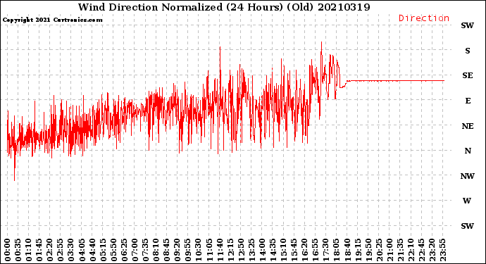 Milwaukee Weather Wind Direction<br>Normalized<br>(24 Hours) (Old)