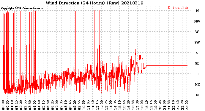 Milwaukee Weather Wind Direction<br>(24 Hours) (Raw)