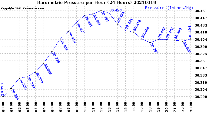 Milwaukee Weather Barometric Pressure<br>per Hour<br>(24 Hours)