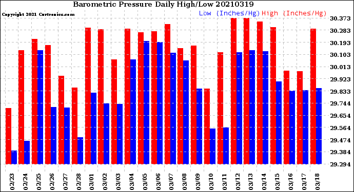 Milwaukee Weather Barometric Pressure<br>Daily High/Low